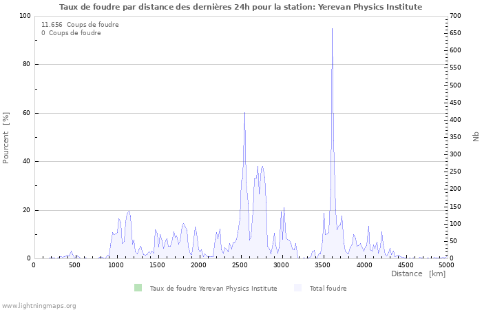 Graphes: Taux de foudre par distance