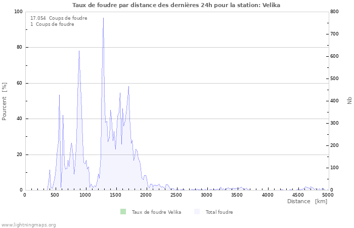 Graphes: Taux de foudre par distance