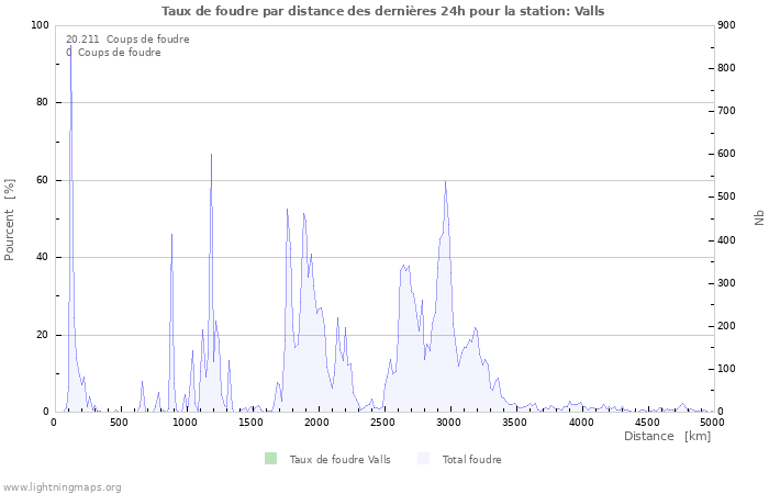 Graphes: Taux de foudre par distance