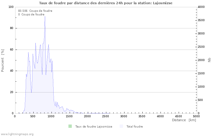 Graphes: Taux de foudre par distance