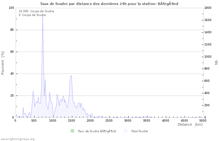 Graphes: Taux de foudre par distance