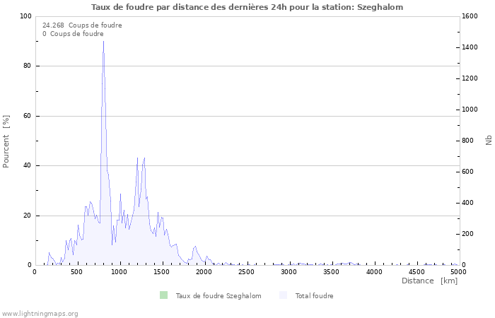 Graphes: Taux de foudre par distance