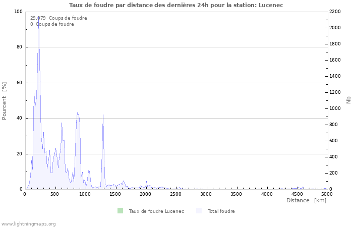 Graphes: Taux de foudre par distance