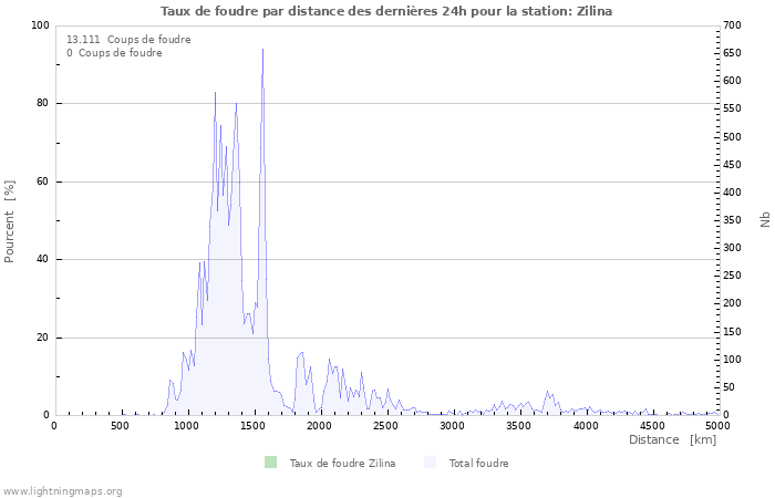 Graphes: Taux de foudre par distance