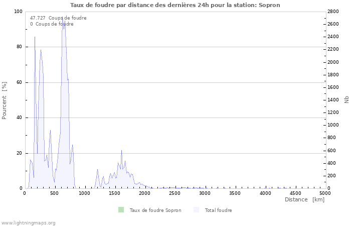 Graphes: Taux de foudre par distance