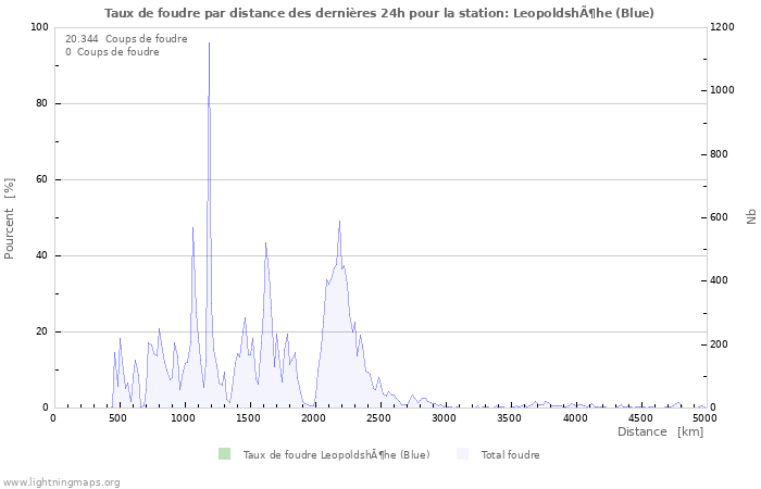 Graphes: Taux de foudre par distance