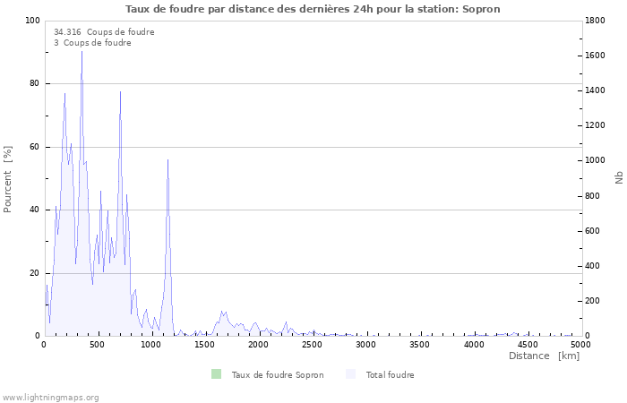 Graphes: Taux de foudre par distance