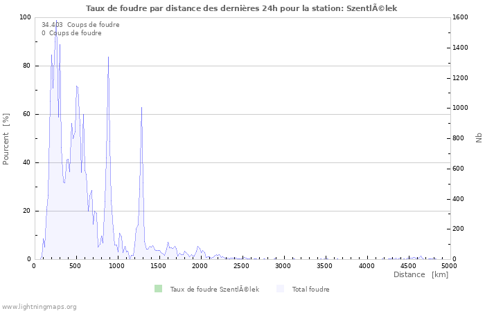 Graphes: Taux de foudre par distance