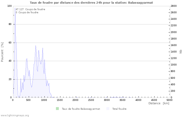 Graphes: Taux de foudre par distance