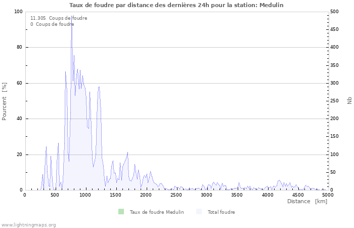 Graphes: Taux de foudre par distance