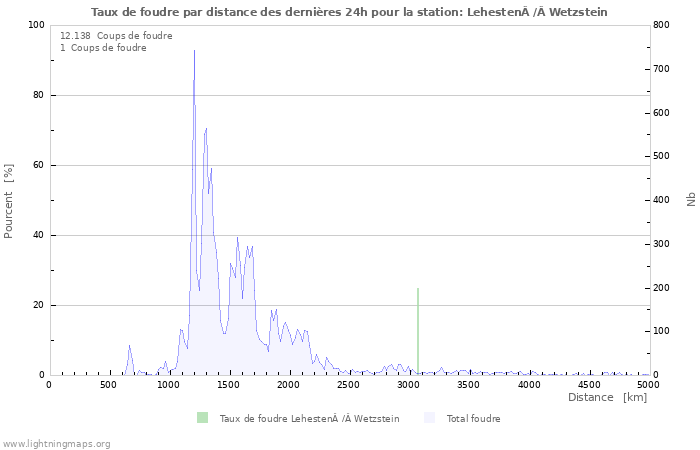 Graphes: Taux de foudre par distance