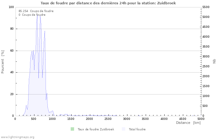 Graphes: Taux de foudre par distance