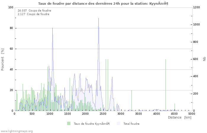 Graphes: Taux de foudre par distance