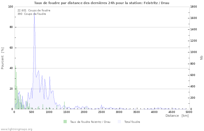 Graphes: Taux de foudre par distance