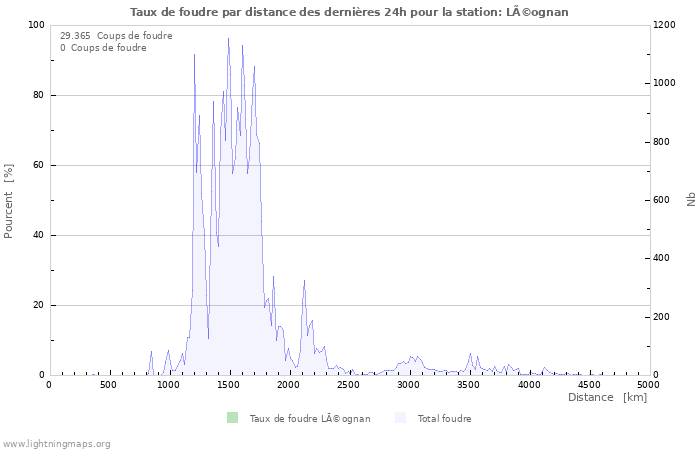 Graphes: Taux de foudre par distance