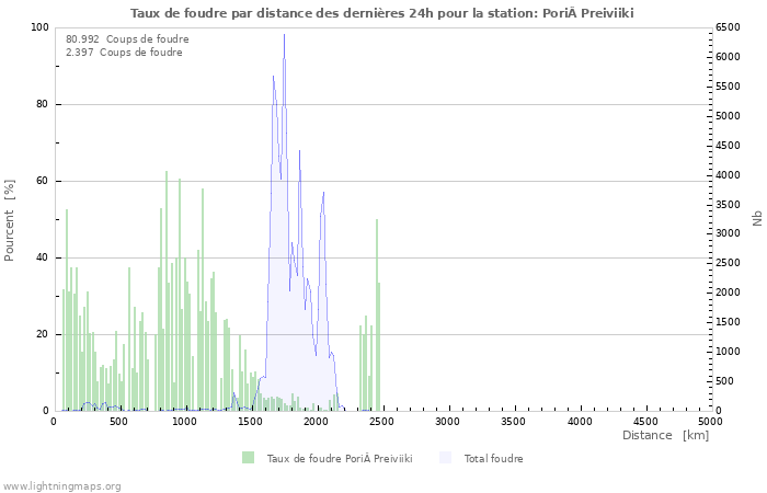 Graphes: Taux de foudre par distance