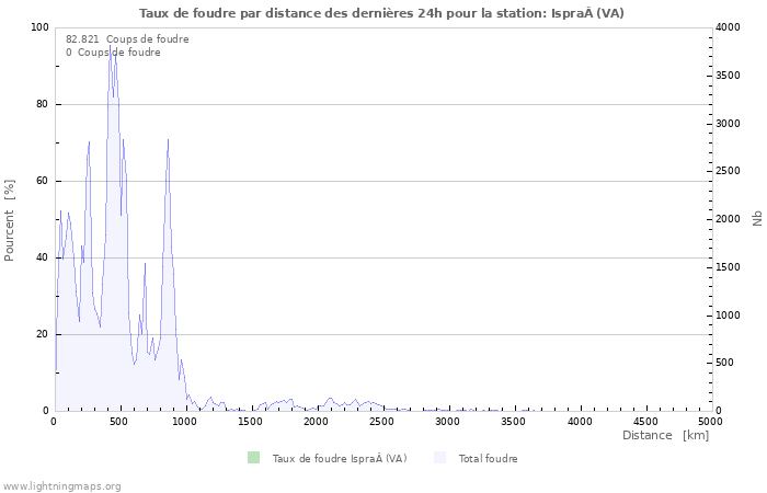 Graphes: Taux de foudre par distance