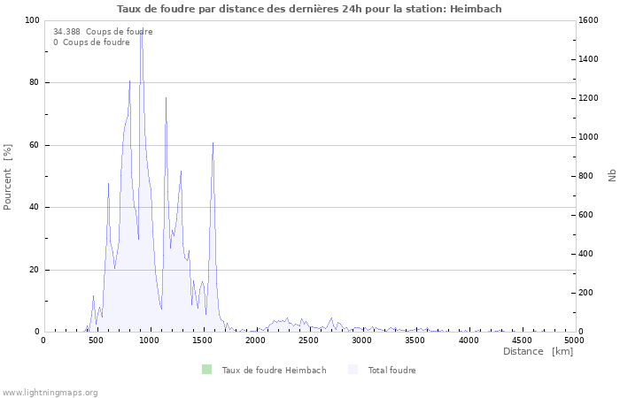 Graphes: Taux de foudre par distance