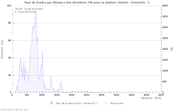 Graphes: Taux de foudre par distance