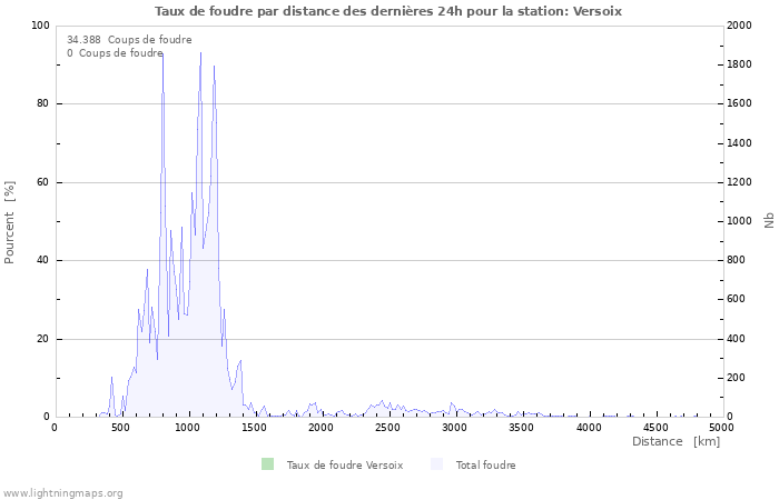 Graphes: Taux de foudre par distance