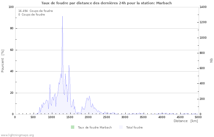 Graphes: Taux de foudre par distance