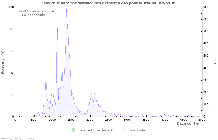 Graphes: Taux de foudre par distance