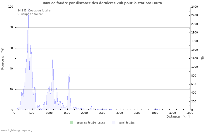 Graphes: Taux de foudre par distance