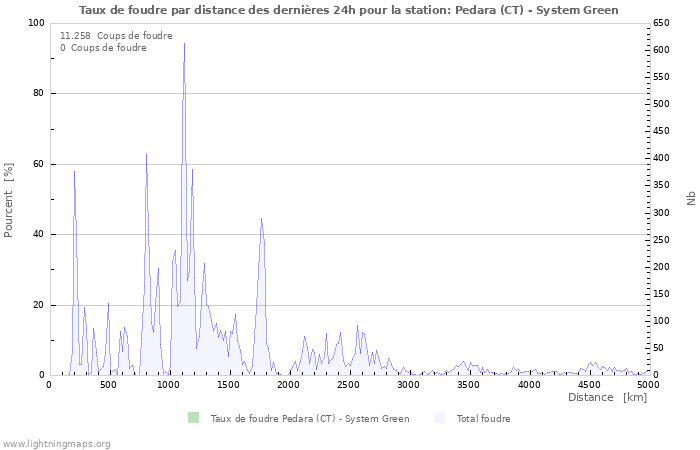 Graphes: Taux de foudre par distance