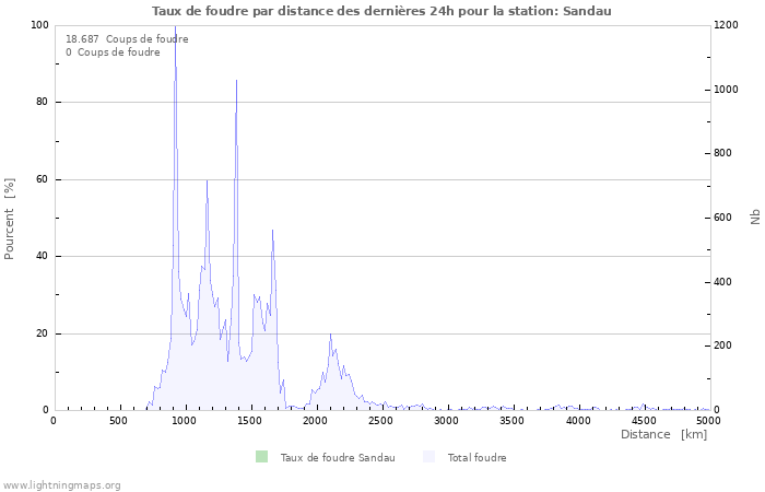 Graphes: Taux de foudre par distance