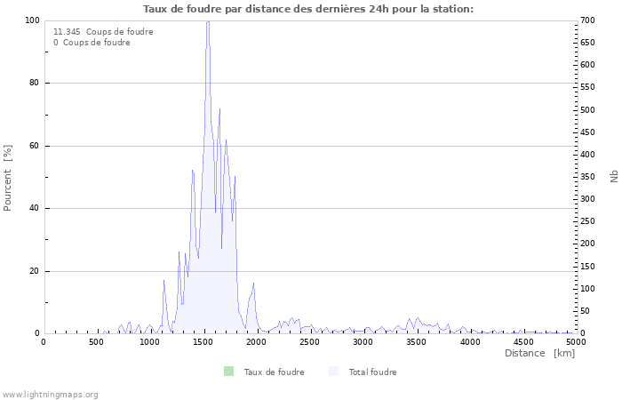 Graphes: Taux de foudre par distance