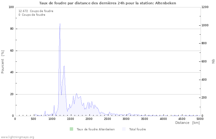 Graphes: Taux de foudre par distance