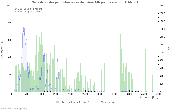 Graphes: Taux de foudre par distance