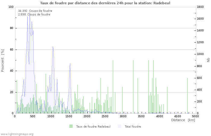 Graphes: Taux de foudre par distance