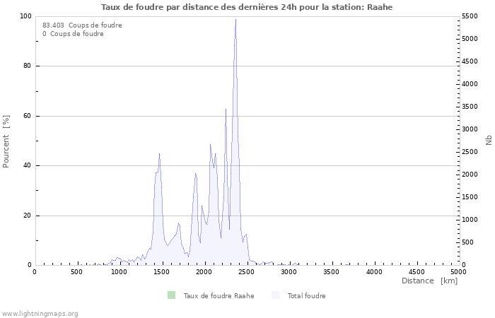 Graphes: Taux de foudre par distance