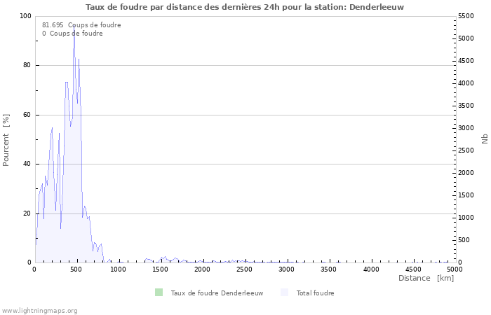 Graphes: Taux de foudre par distance