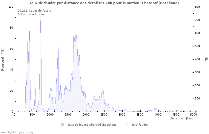 Graphes: Taux de foudre par distance