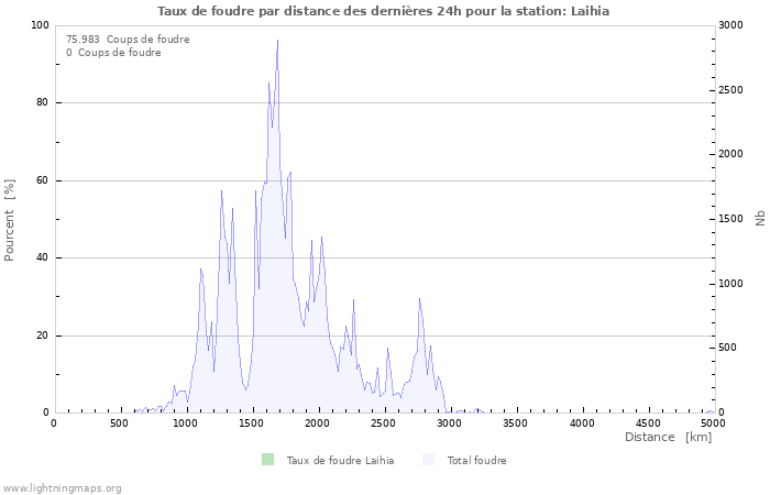 Graphes: Taux de foudre par distance