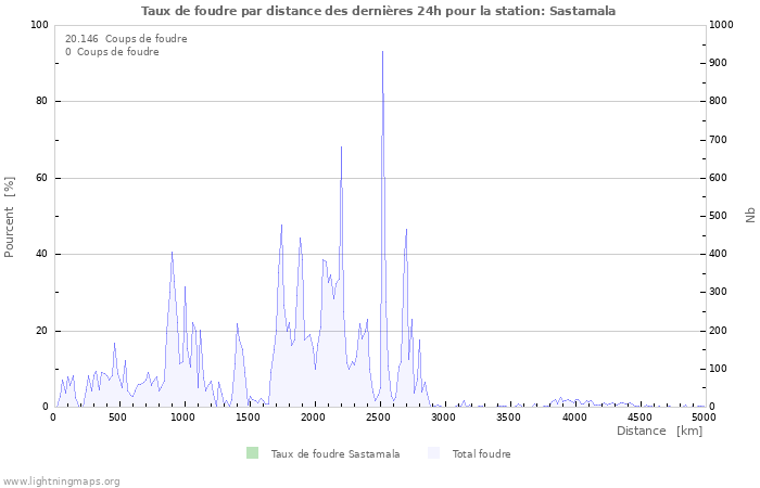 Graphes: Taux de foudre par distance