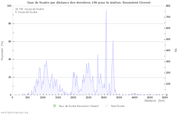 Graphes: Taux de foudre par distance