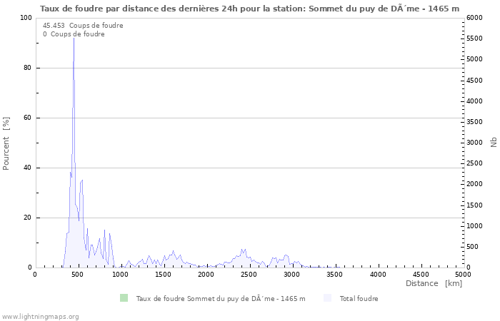 Graphes: Taux de foudre par distance