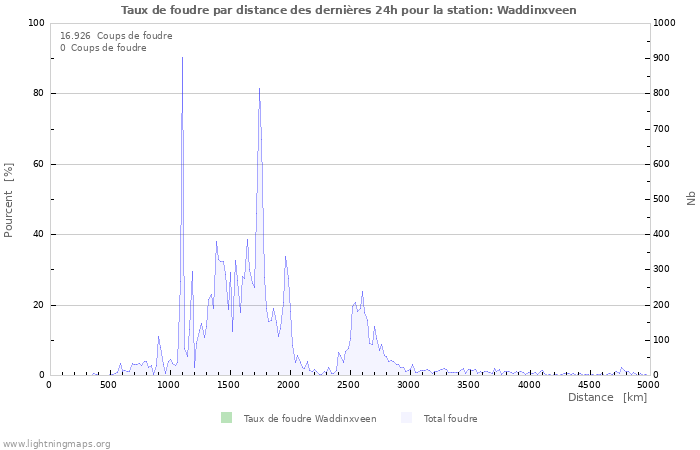 Graphes: Taux de foudre par distance