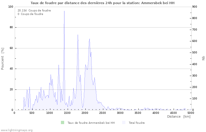 Graphes: Taux de foudre par distance