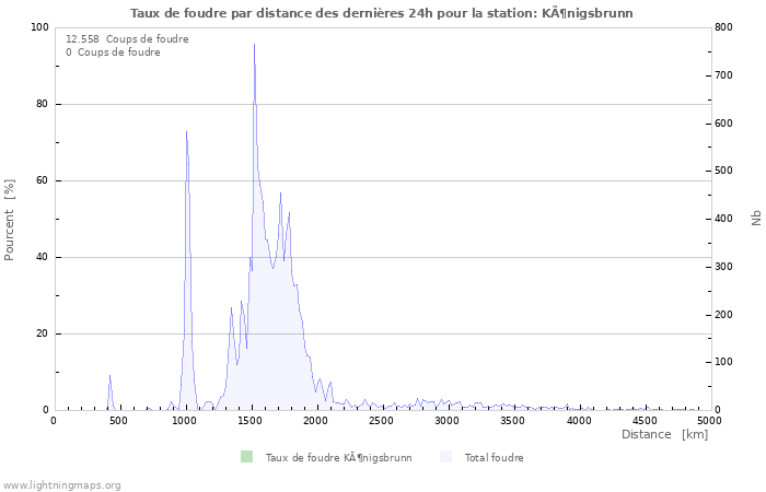 Graphes: Taux de foudre par distance