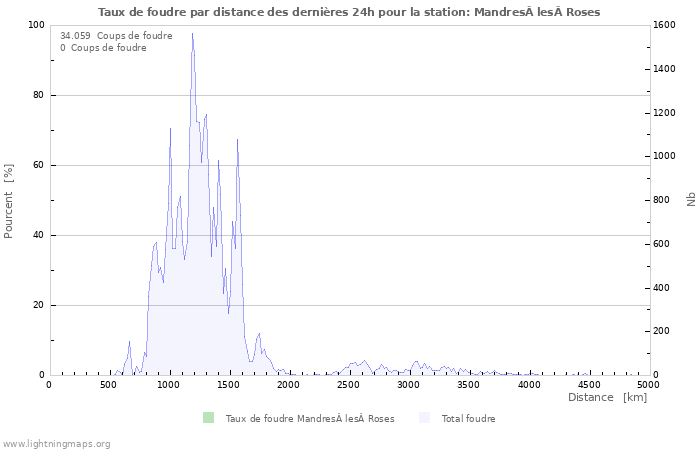 Graphes: Taux de foudre par distance