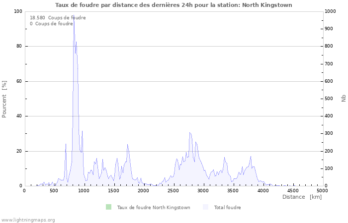 Graphes: Taux de foudre par distance