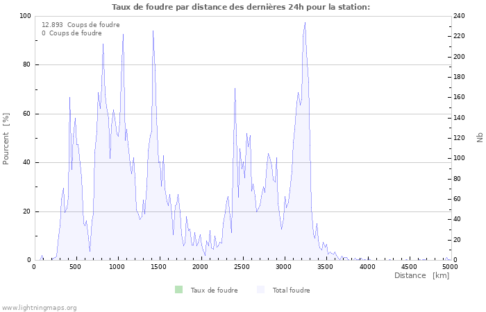 Graphes: Taux de foudre par distance