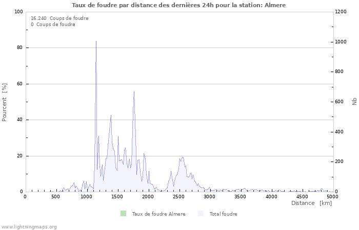 Graphes: Taux de foudre par distance