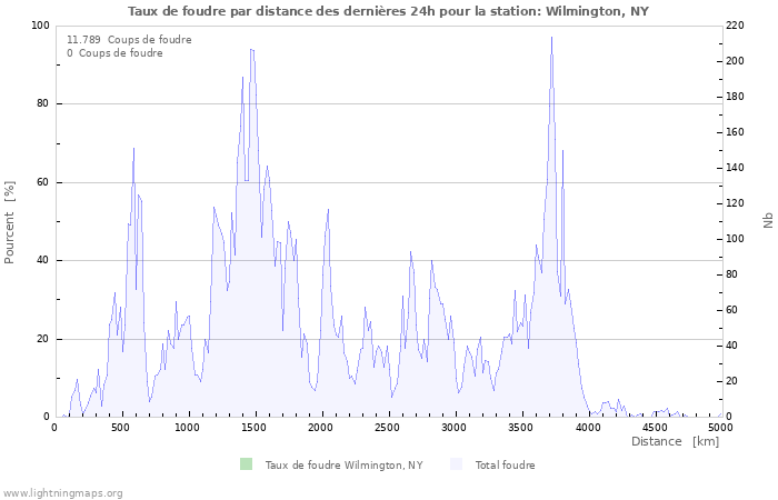 Graphes: Taux de foudre par distance