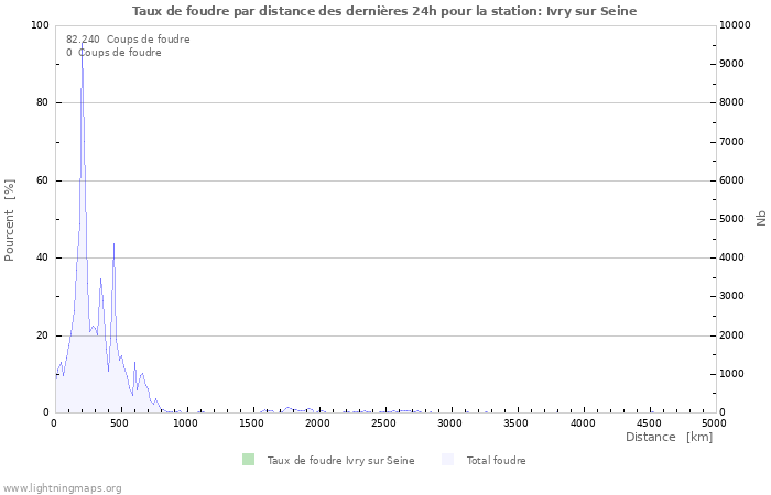 Graphes: Taux de foudre par distance