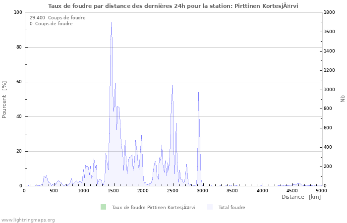 Graphes: Taux de foudre par distance